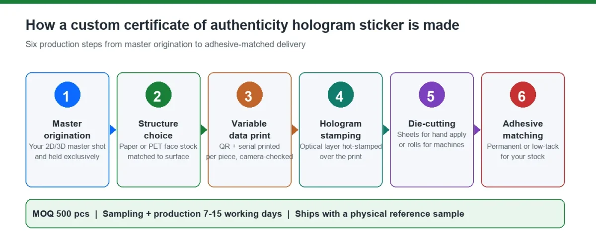 Certificate of authenticity hologram sticker production flow: master origination, variable QR printing, hologram application, die-cutting and adhesive matching