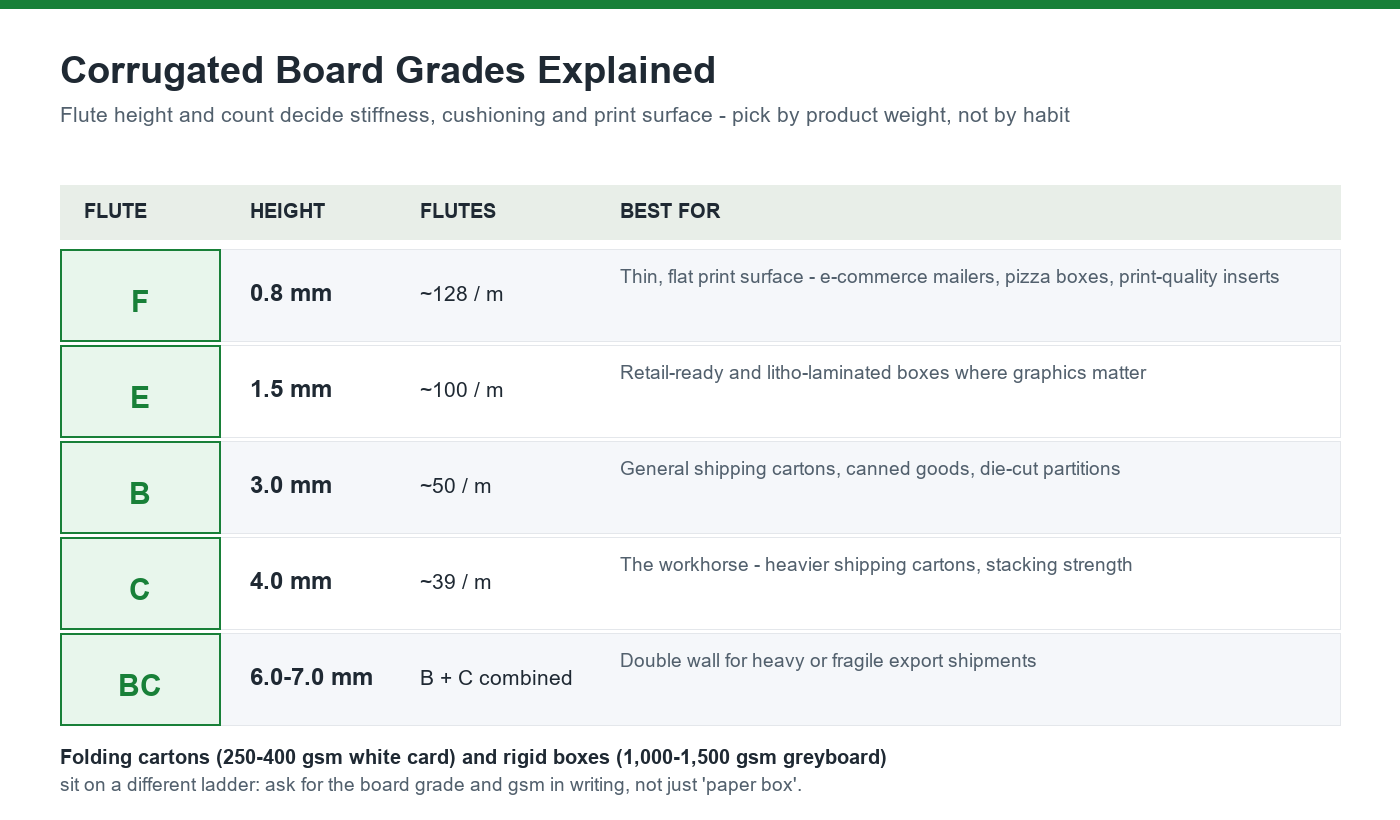 Corrugated board grades explained: F, E, B, C and BC flute heights, flute counts and the shipping cartons each grade fits