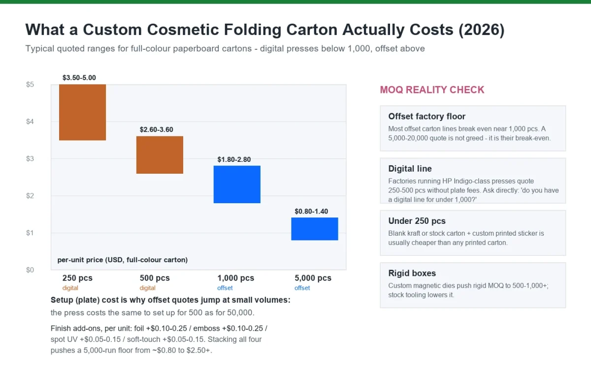 Custom cosmetic boxes MOQ and per-unit cost curve at 250, 500, 1000 and 5000 units