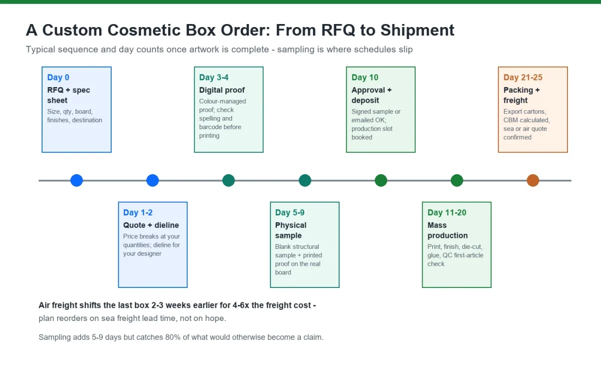 Custom cosmetic box production timeline from RFQ to shipment in about 25 days with a China manufacturer