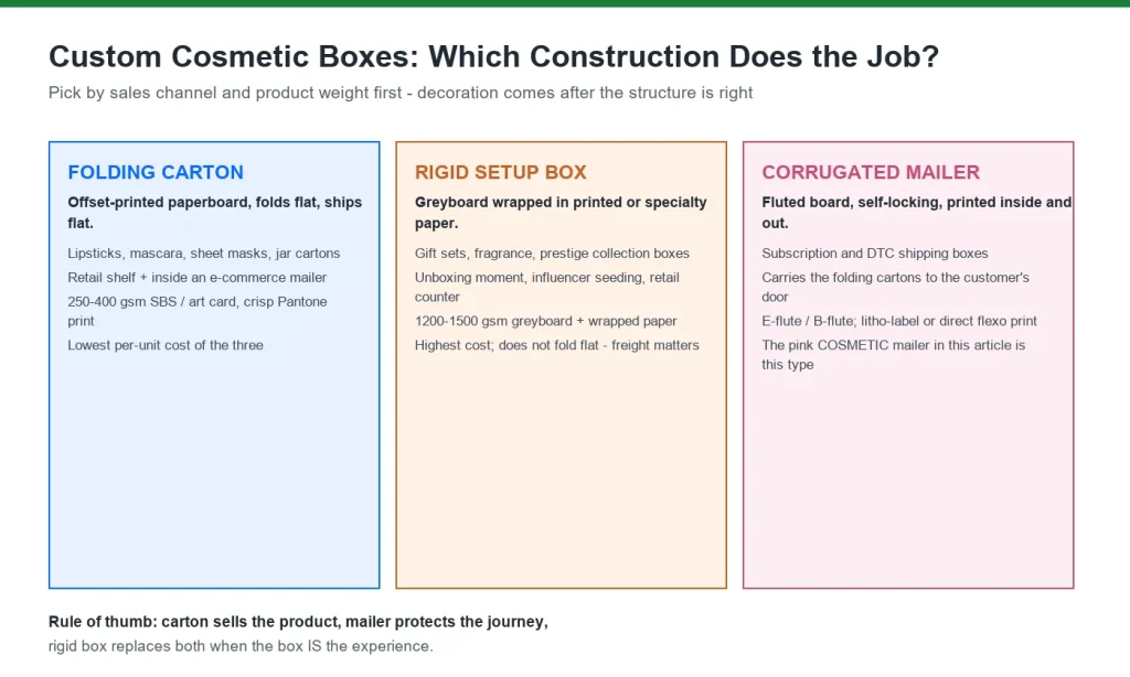 Custom cosmetic boxes compared: folding carton, rigid setup box and corrugated mailer constructions