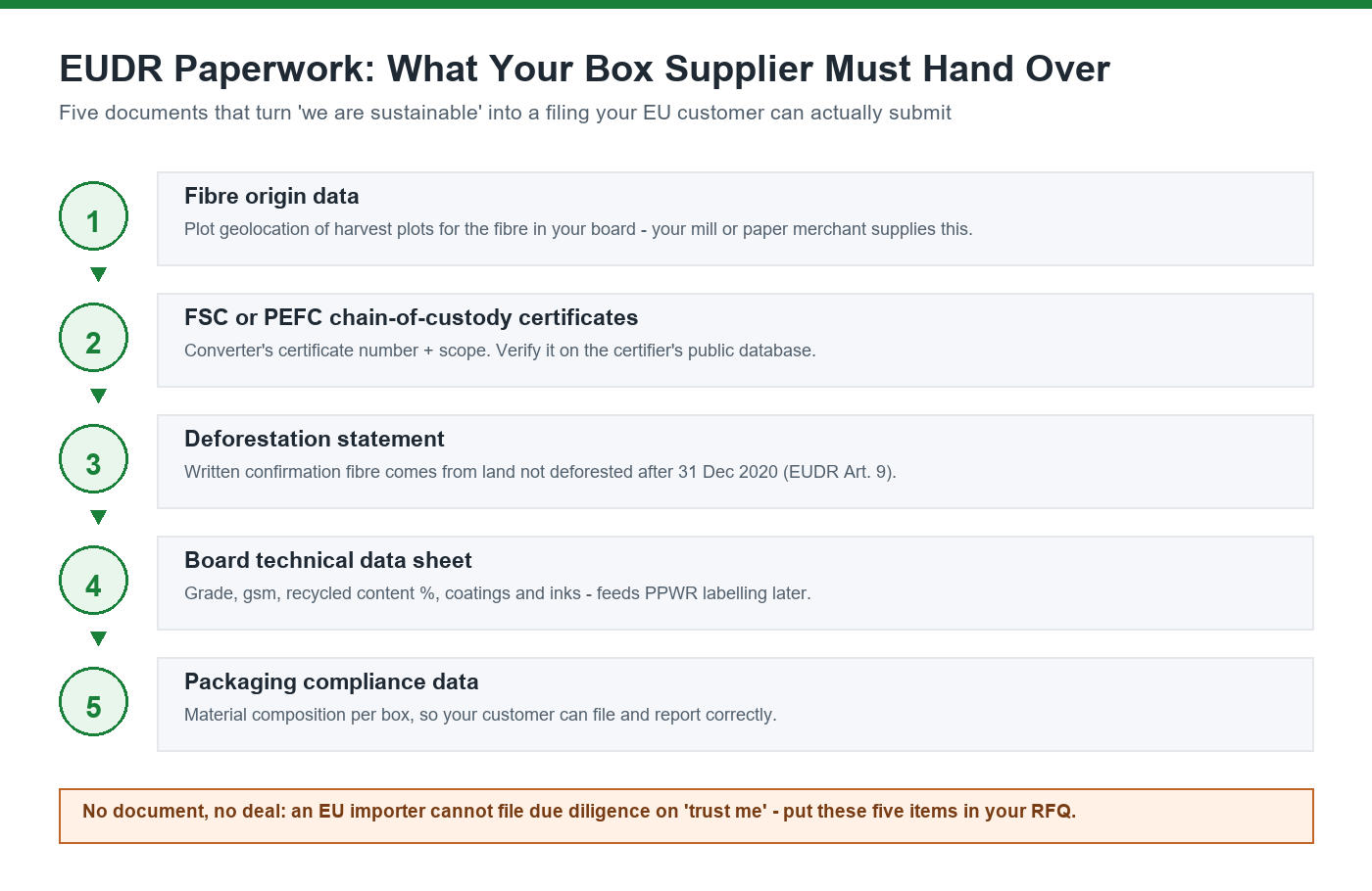 Five EUDR due diligence documents a custom box supplier must provide: fibre origin data, FSC chain of custody, deforestation statement, board data sheet and packaging compliance data