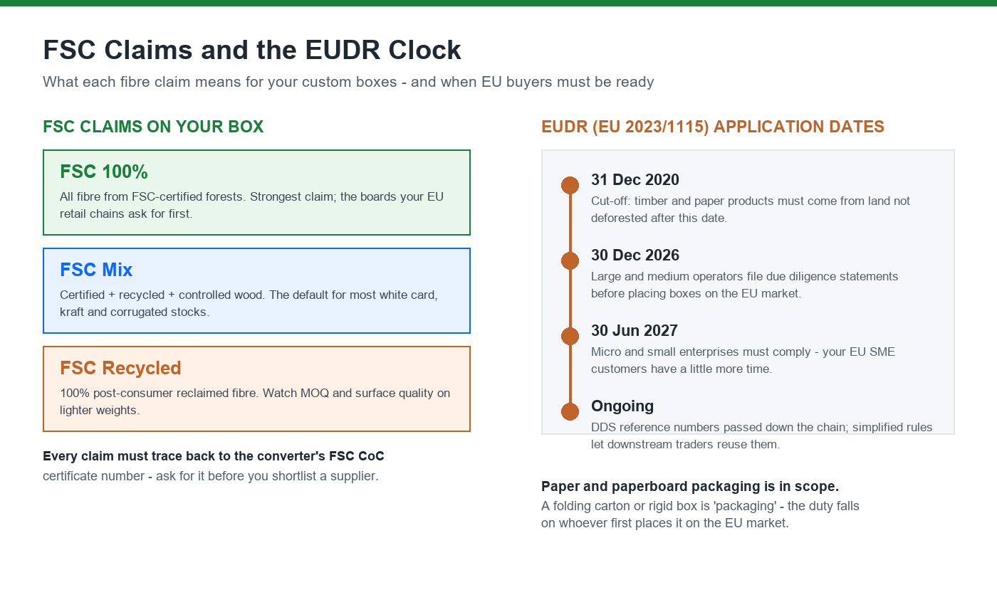 FSC 100%, FSC Mix and FSC Recycled claims compared with the updated EUDR application dates: 30 December 2026 for large operators and 30 June 2027 for micro and small enterprises