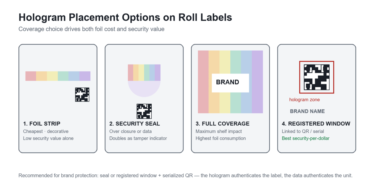 Hologram placement options on roll labels: foil strip, security seal, full coverage and registered window around a QR code