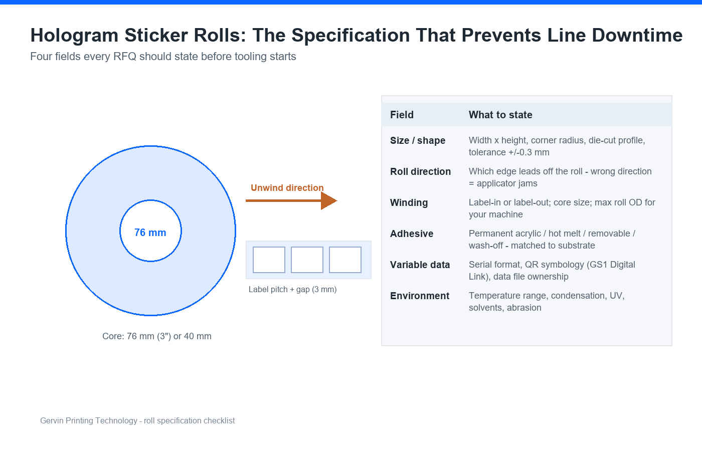 Roll specification for hologram stickers showing core size, unwind direction, label pitch and the fields every RFQ should state