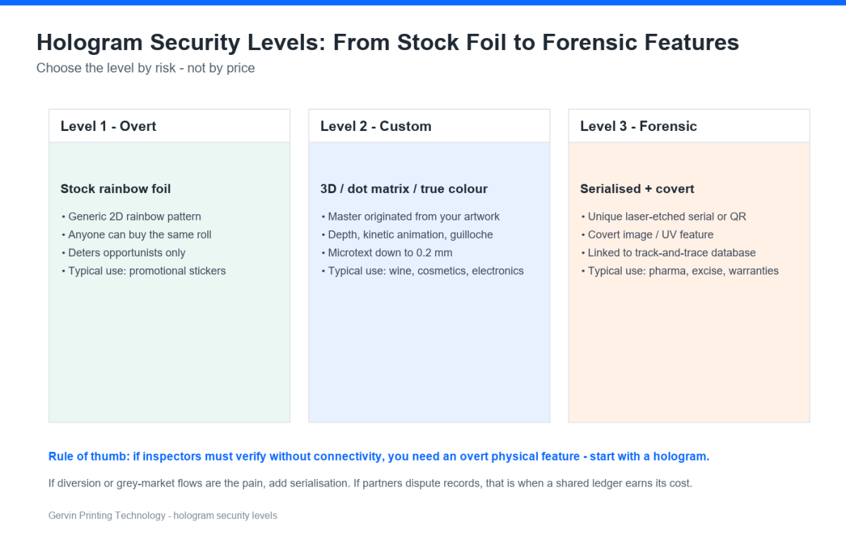 Comparison of hologram security levels: stock rainbow foil, custom 3D and dot matrix masters, and forensic serialised holograms with microtext