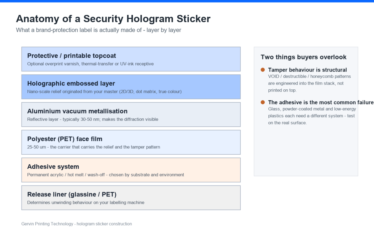 Layer structure of a security hologram sticker: printable topcoat, embossed holographic relief, aluminium metallisation, PET face film, adhesive and release liner