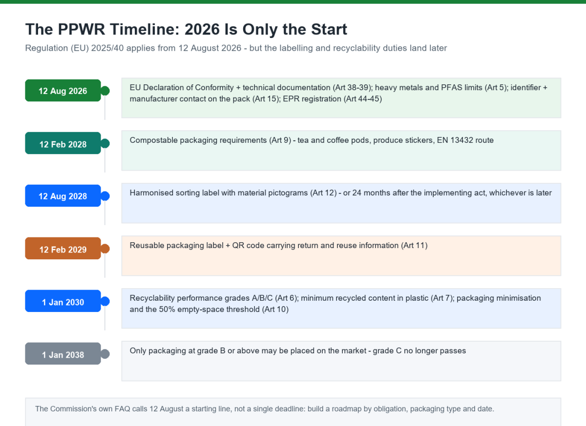PPWR labelling requirements timeline: 12 August 2026 declaration of conformity and substance limits, 2027 digital EPR identifier, 2028 harmonised labelling, 2029 reusable label, 2030 recyclability grades and recycled content, 2038 grade B minimum