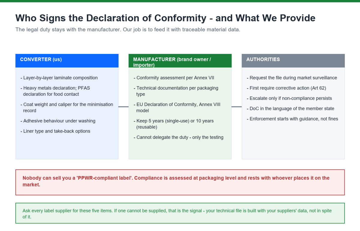 PPWR responsibility chain: converter supplies material data, manufacturer signs the EU declaration of conformity and keeps it 5 or 10 years, authorities enforce with corrective action first