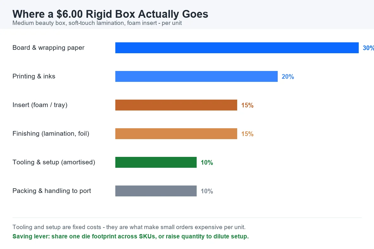 Cost breakdown of a six dollar custom rigid cosmetic box by material print insert and tooling