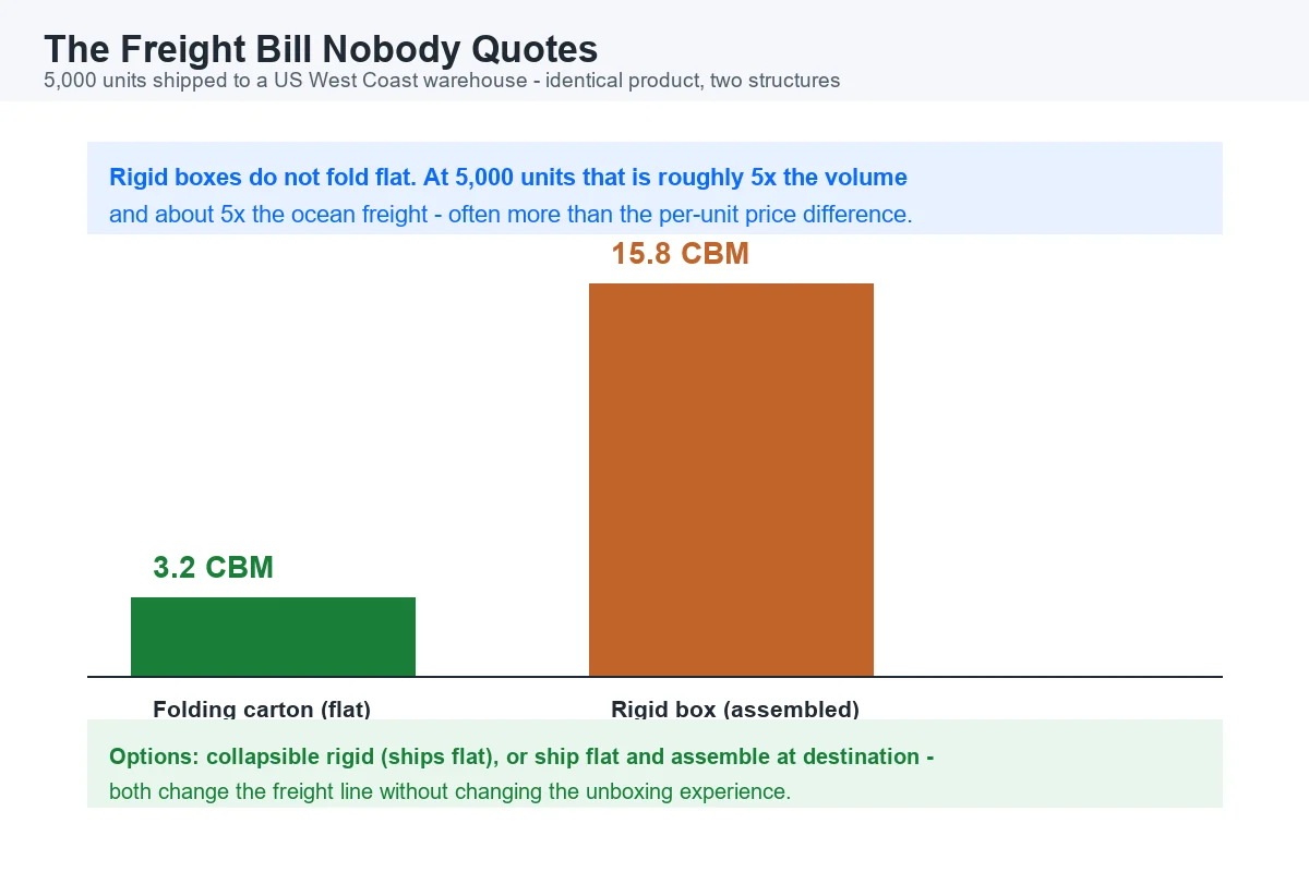 Comparison of shipping volume in CBM and ocean freight cost for rigid boxes versus folding cartons