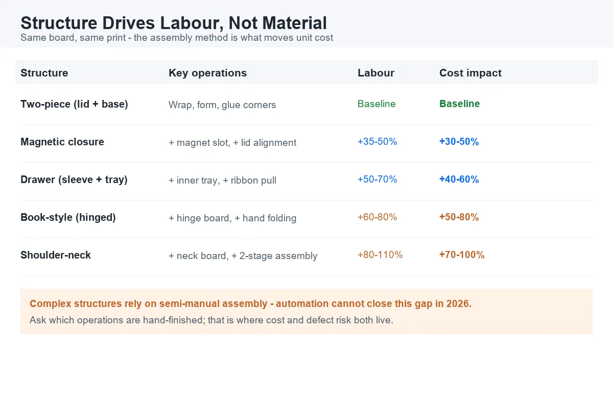 Chart comparing rigid box structures by assembly operations labour share and unit cost impact