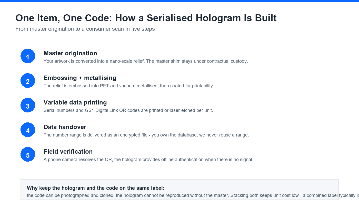 Five step workflow for serialised hologram stickers: master origination, embossing and metallising, variable data printing, encrypted data handover and field verification