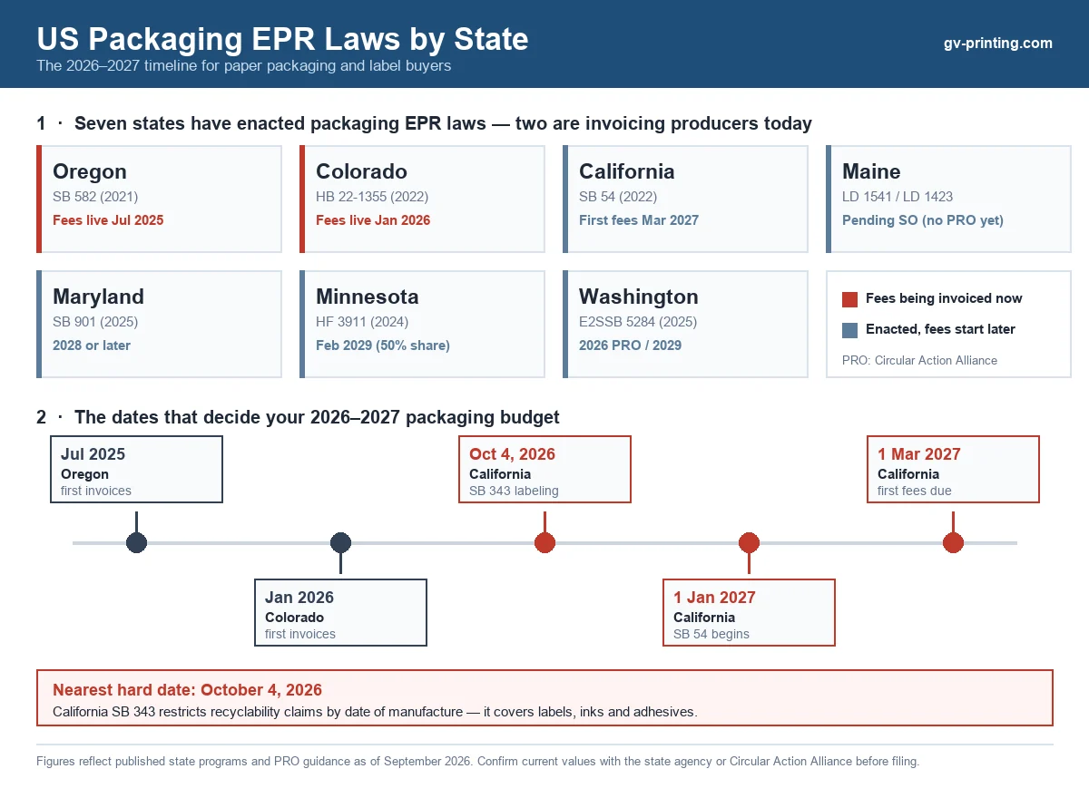 Infographic of US packaging EPR laws by state: the seven enacted programs and the 2026-2027 fee deadlines, including California SB 343 on October 4, 2026