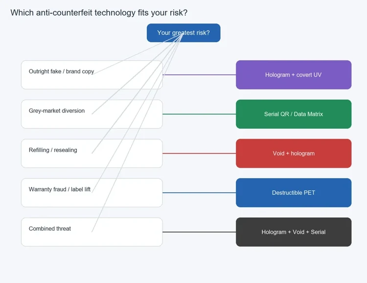 Anti-counterfeit label selection flow: match your greatest risk to hologram, void, or serial 2D code