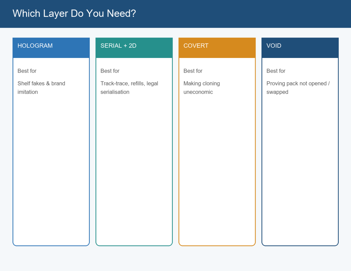 Which layer do you need on sequential numbered labels: hologram, serial plus 2D code, covert microtext, or VOID