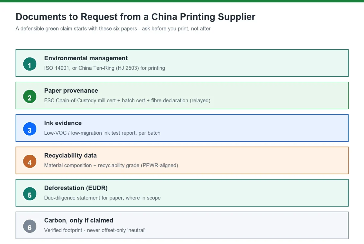 Checklist of six documents to request from a China printing supplier for defensible green claims