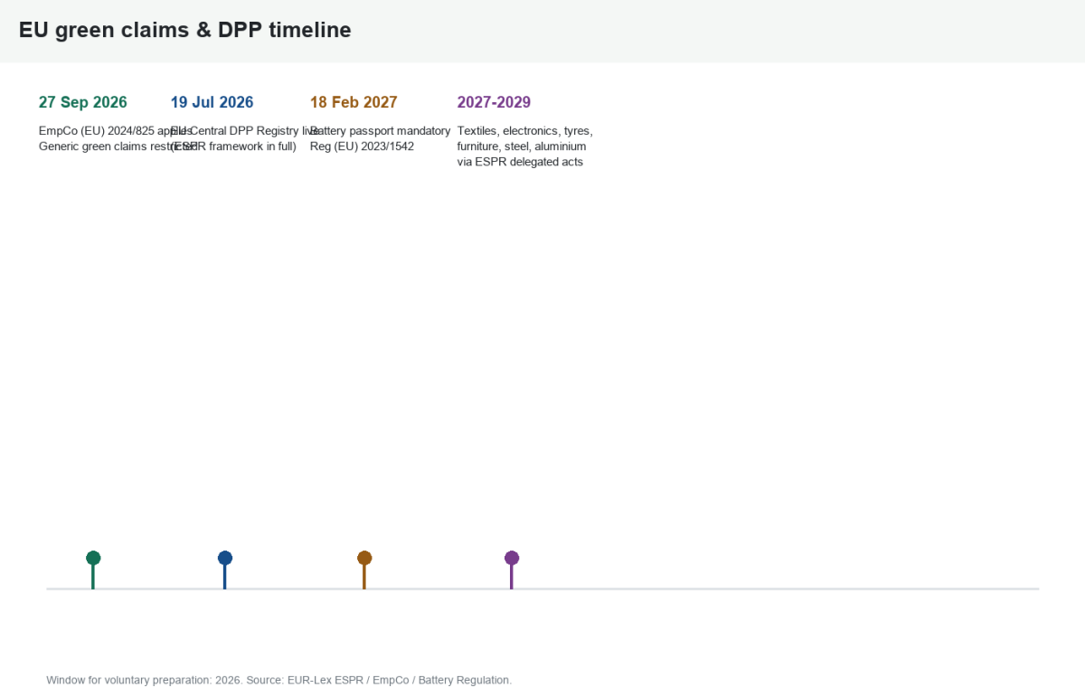 EU green claims and digital product passport timeline: EmpCo 27 Sep 2026, EU DPP Registry 19 Jul 2026, battery passport 18 Feb 2027, ESPR delegated acts 2026-2029