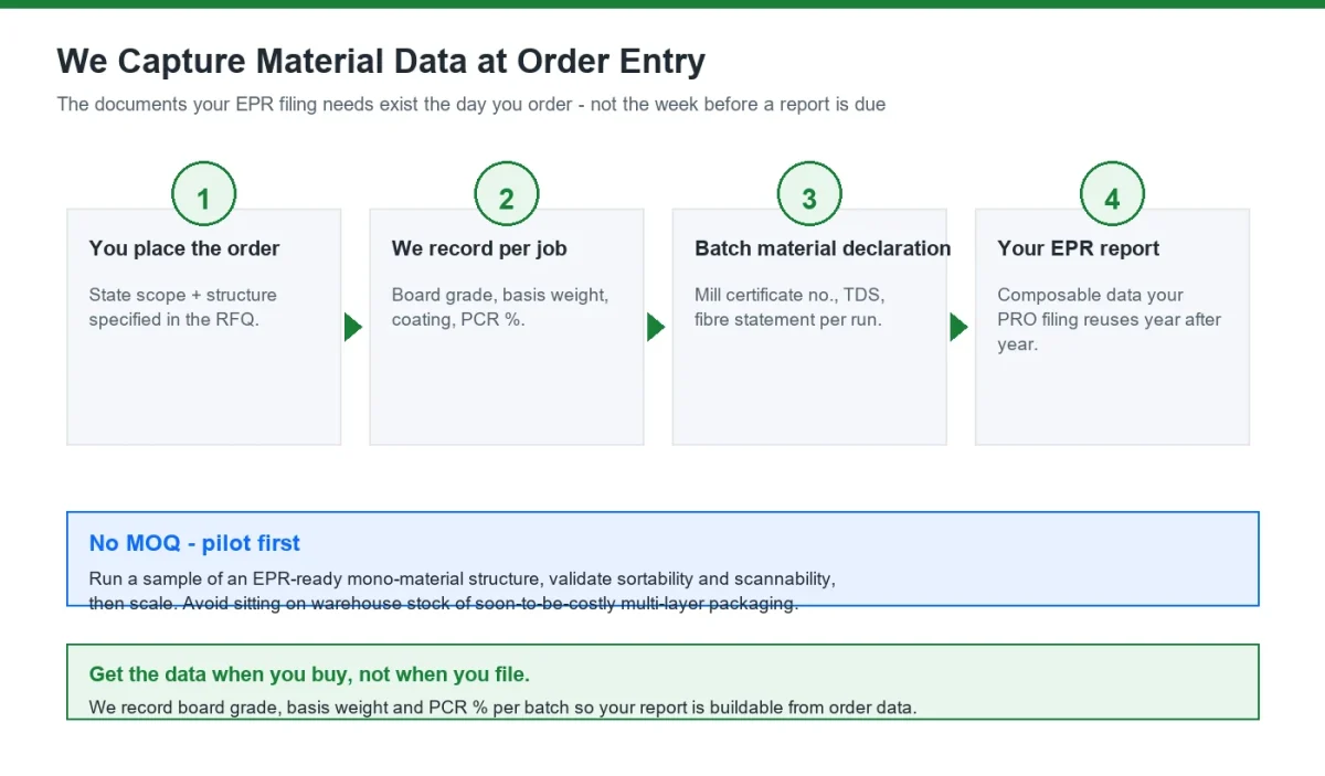 EPR data capture at order entry flow from converter to producer report
