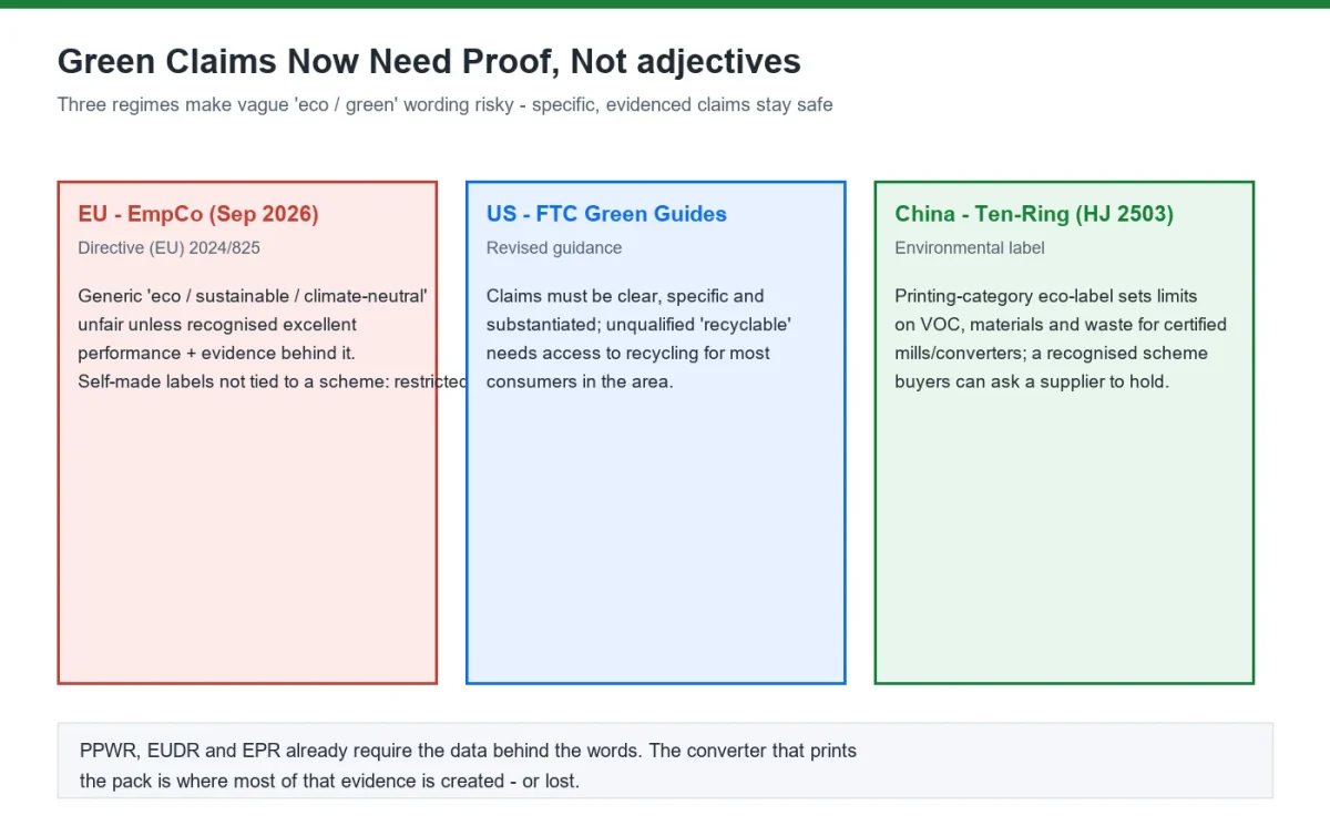 Regulatory map showing EU EmpCo, US FTC Green Guides and China Ten-Ring make vague eco claims risky