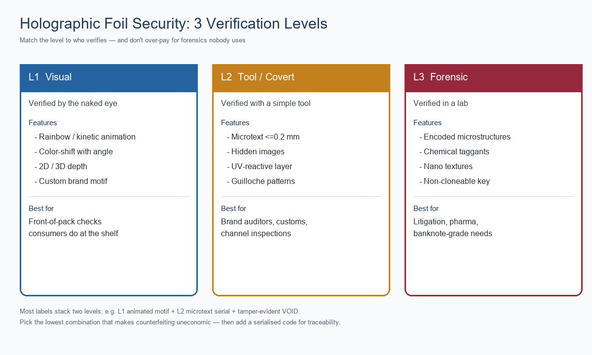 Three-tier holographic foil security model Security levels L1 visual L2 tool-verified L3 forensic for holographic foil labels comparison