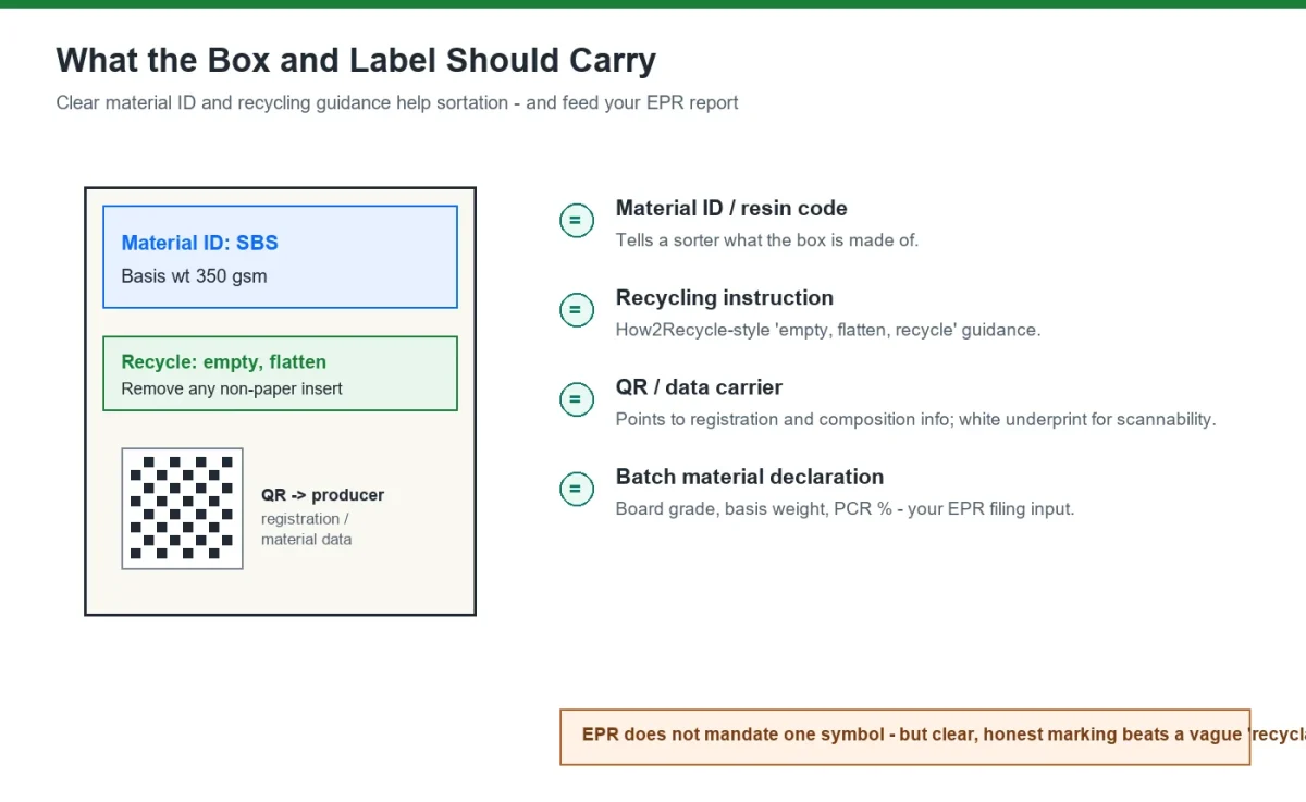 Recycling mark and material ID printed on a custom box for EPR compliance