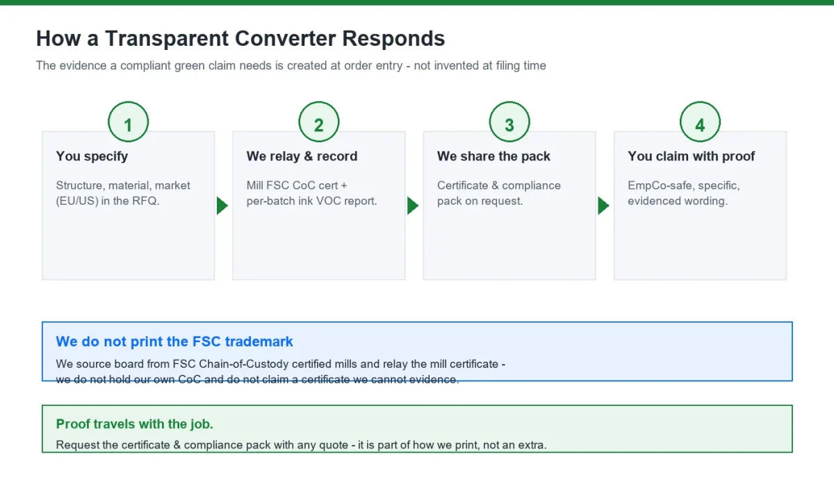 Flow showing a transparent China converter relays mill FSC certificate and batch ink report so brands claim with proof